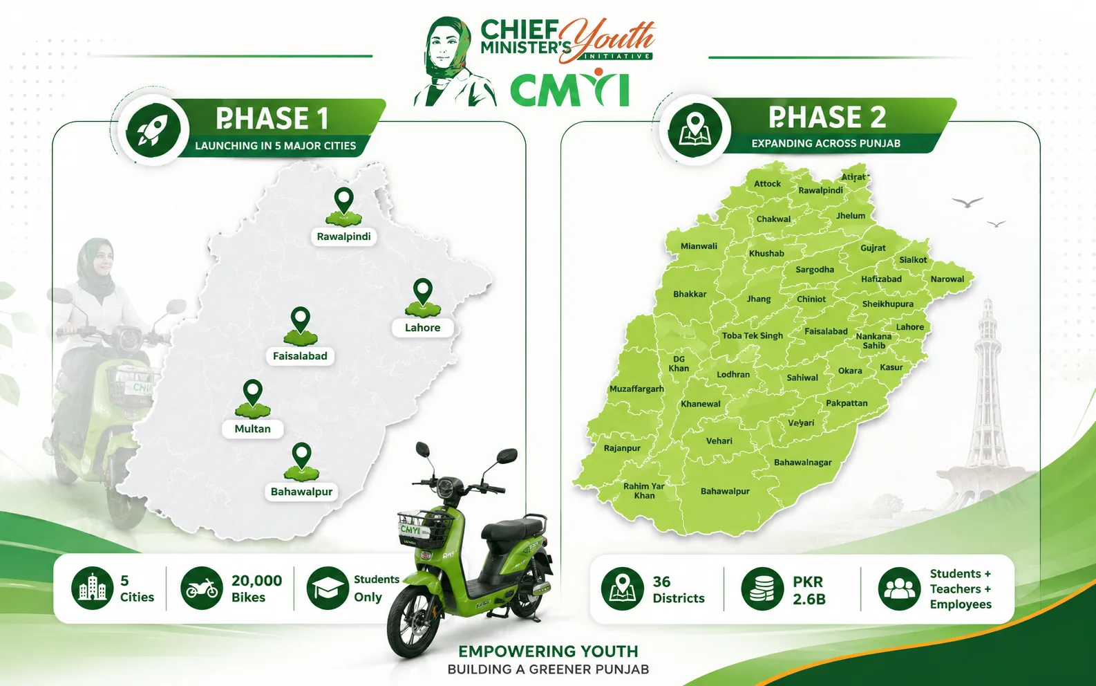 Map comparison: Phase 1 covering 5 major cities (Lahore, Rawalpindi, Faisalabad, Multan, Bahawalpur) with 20,000 bikes for students only, versus Phase 2 expanding across all 36 districts of Punjab with PKR 2.6B subsidy for students, teachers and employees